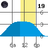 Malga Bay tide chart for Friday, December 19, 2025