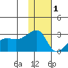 Malga Bay tide chart for Monday, December 1, 2025