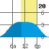 Malga Bay tide chart for Saturday, December 20, 2025