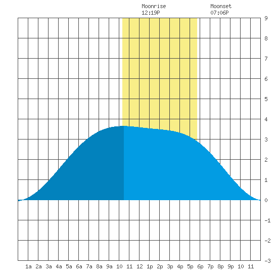 Malga Bay tide chart for Sunday, December 21, 2025