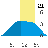 Malga Bay tide chart for Sunday, December 21, 2025