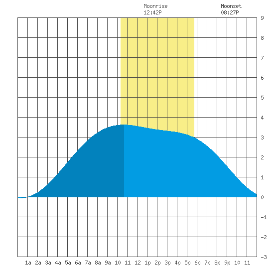 Malga Bay tide chart for Monday, December 22, 2025