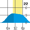 Malga Bay tide chart for Monday, December 22, 2025