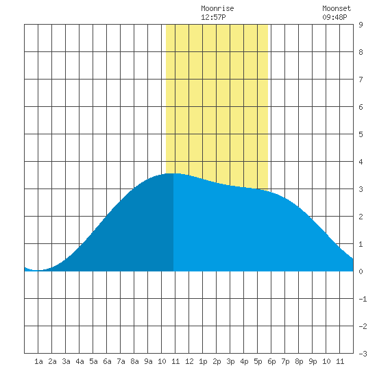 Malga Bay tide chart for Tuesday, December 23, 2025