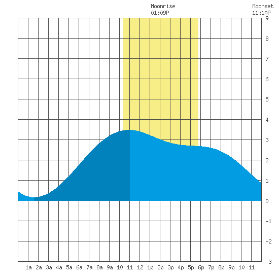Malga Bay tide chart for Wednesday, December 24, 2025