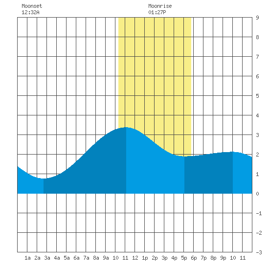 Malga Bay tide chart for Friday, December 26, 2025