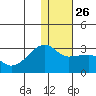 Malga Bay tide chart for Friday, December 26, 2025
