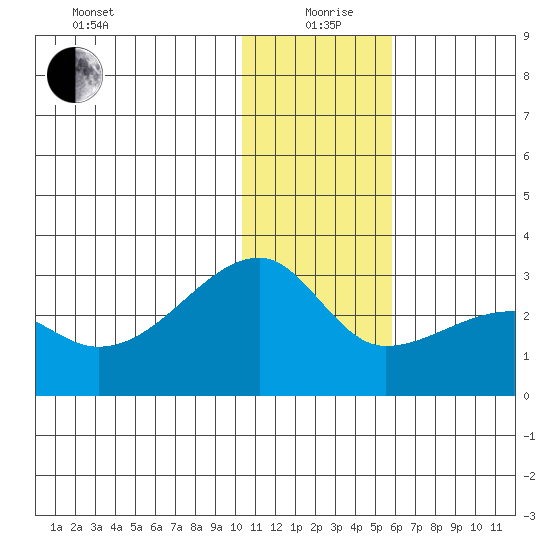 Malga Bay tide chart for Saturday, December 27, 2025
