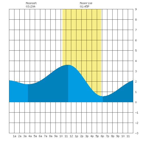 Malga Bay tide chart for Sunday, December 28, 2025