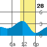 Malga Bay tide chart for Sunday, December 28, 2025