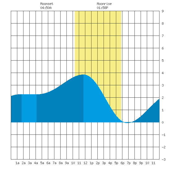 Malga Bay tide chart for Monday, December 29, 2025