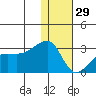 Malga Bay tide chart for Monday, December 29, 2025