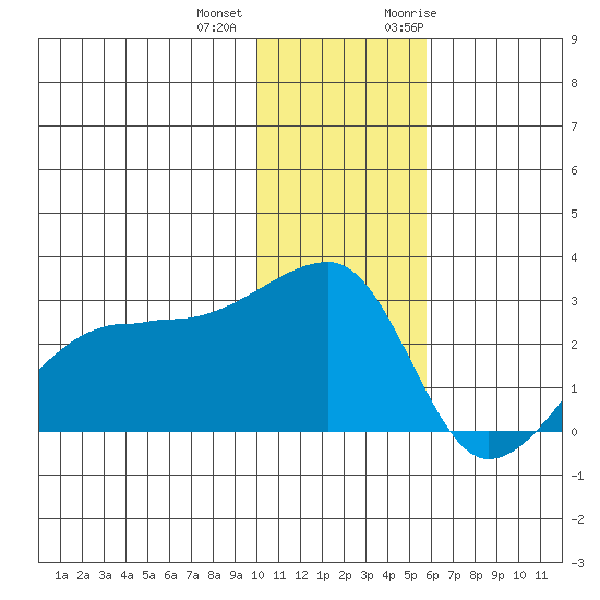 Malga Bay tide chart for Tuesday, December 2, 2025