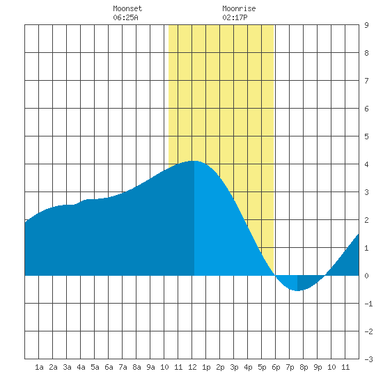 Malga Bay tide chart for Tuesday, December 30, 2025