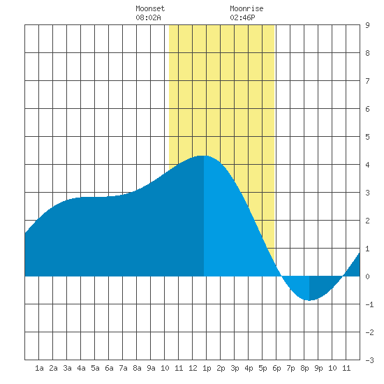 Malga Bay tide chart for Wednesday, December 31, 2025