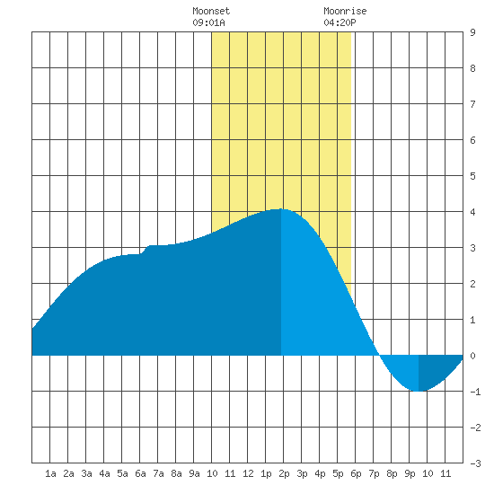 Malga Bay tide chart for Wednesday, December 3, 2025