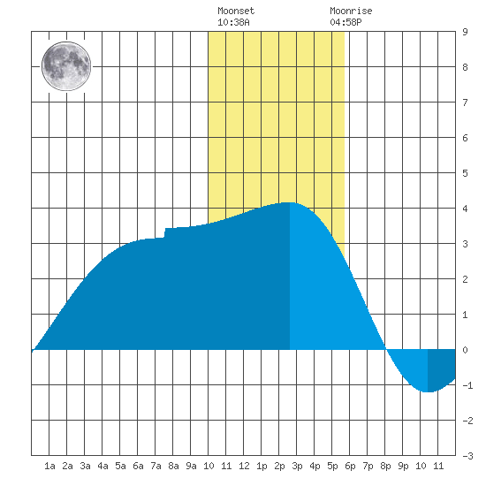 Malga Bay tide chart for Thursday, December 4, 2025