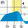 Malga Bay tide chart for Thursday, December 4, 2025