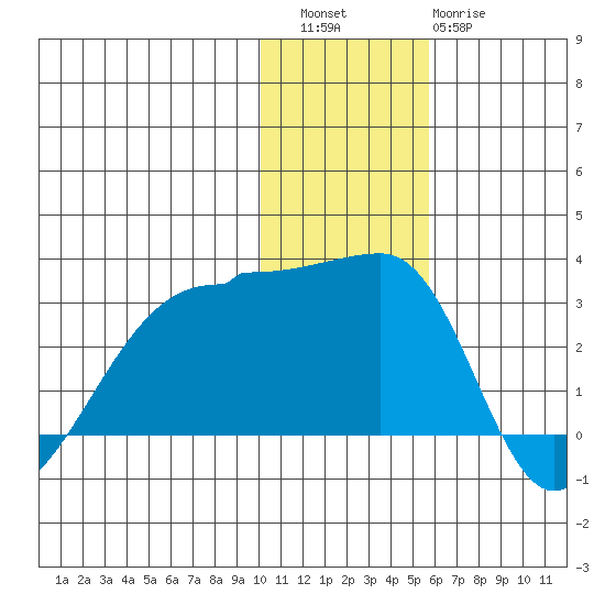 Malga Bay tide chart for Friday, December 5, 2025