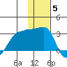 Malga Bay tide chart for Friday, December 5, 2025