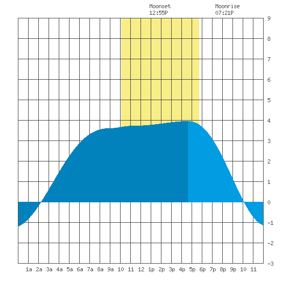 Malga Bay tide chart for Saturday, December 6, 2025