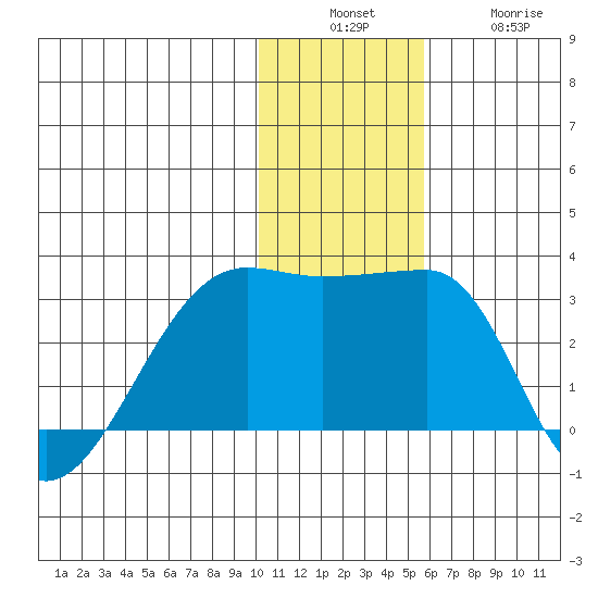Malga Bay tide chart for Sunday, December 7, 2025