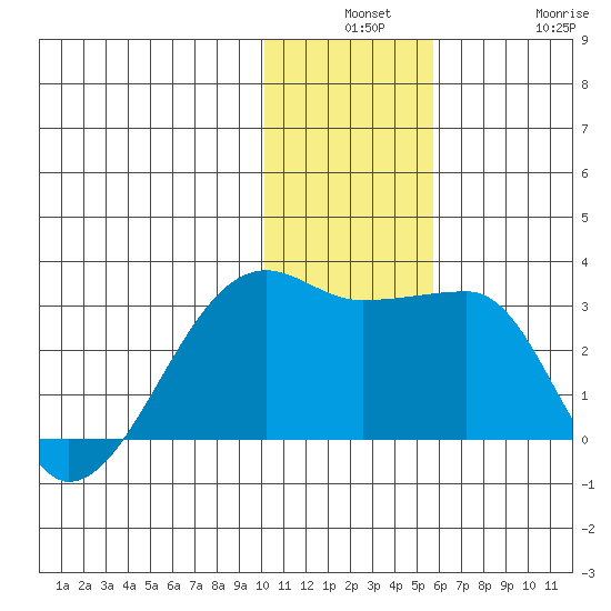 Malga Bay tide chart for Monday, December 8, 2025
