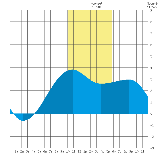 Malga Bay tide chart for Tuesday, December 9, 2025