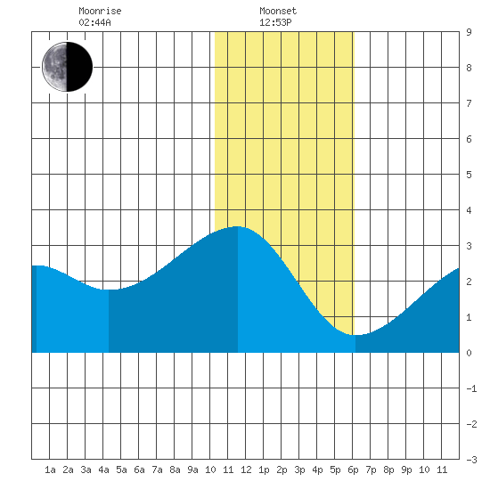 Malga Bay tide chart for Saturday, January 10, 2026