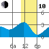 Malga Bay tide chart for Saturday, January 10, 2026