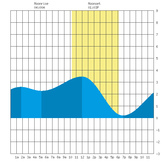 Malga Bay tide chart for Sunday, January 11, 2026