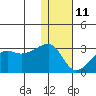 Malga Bay tide chart for Sunday, January 11, 2026