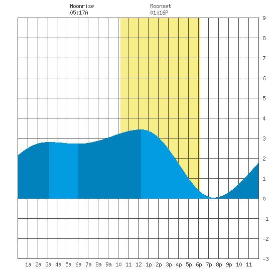 Malga Bay tide chart for Monday, January 12, 2026