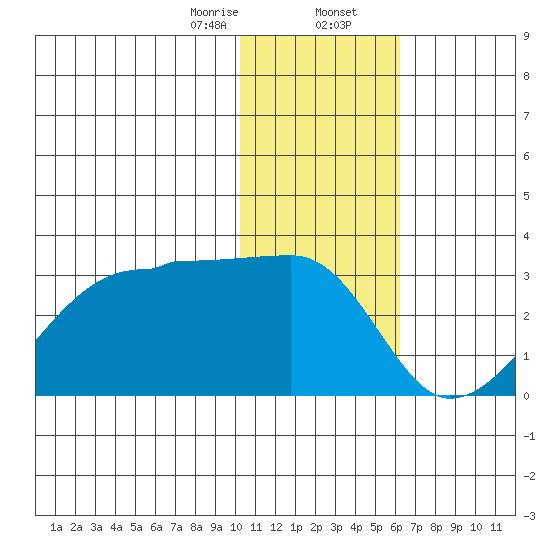 Malga Bay tide chart for Wednesday, January 14, 2026