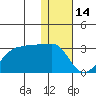 Malga Bay tide chart for Wednesday, January 14, 2026