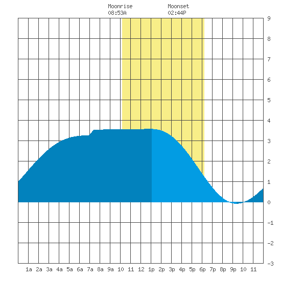 Malga Bay tide chart for Thursday, January 15, 2026