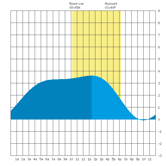 Malga Bay tide chart for Friday, January 16, 2026