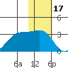 Malga Bay tide chart for Saturday, January 17, 2026