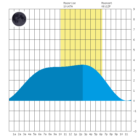 Malga Bay tide chart for Sunday, January 18, 2026