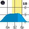 Malga Bay tide chart for Sunday, January 18, 2026