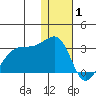 Malga Bay tide chart for Thursday, January 1, 2026