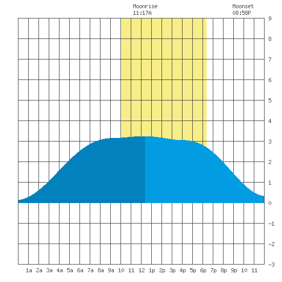 Malga Bay tide chart for Tuesday, January 20, 2026
