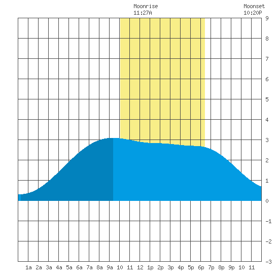 Malga Bay tide chart for Wednesday, January 21, 2026