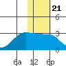 Malga Bay tide chart for Wednesday, January 21, 2026