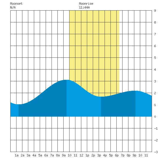 Malga Bay tide chart for Friday, January 23, 2026