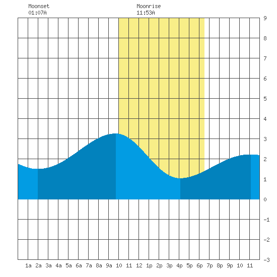 Malga Bay tide chart for Saturday, January 24, 2026