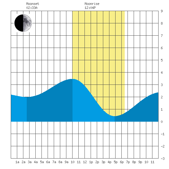 Malga Bay tide chart for Sunday, January 25, 2026