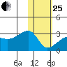 Malga Bay tide chart for Sunday, January 25, 2026