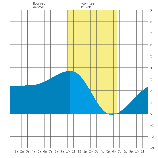 Malga Bay tide chart for Monday, January 26, 2026