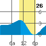 Malga Bay tide chart for Monday, January 26, 2026